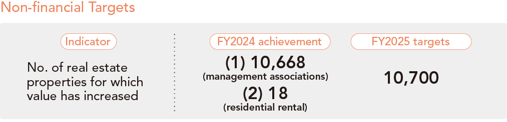 Non-financial Targets of No. of real estate properties for which value has increased
