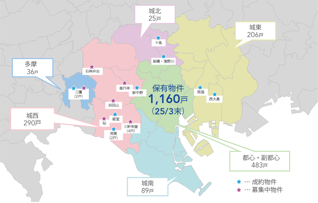 保有物件1,160戸（2025年3月末）