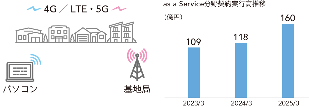 as a Service 分野契約実行高推移
