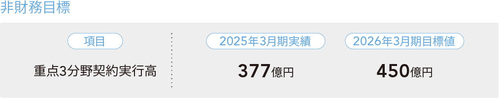 非財務目標 重点3分野契約実行高
