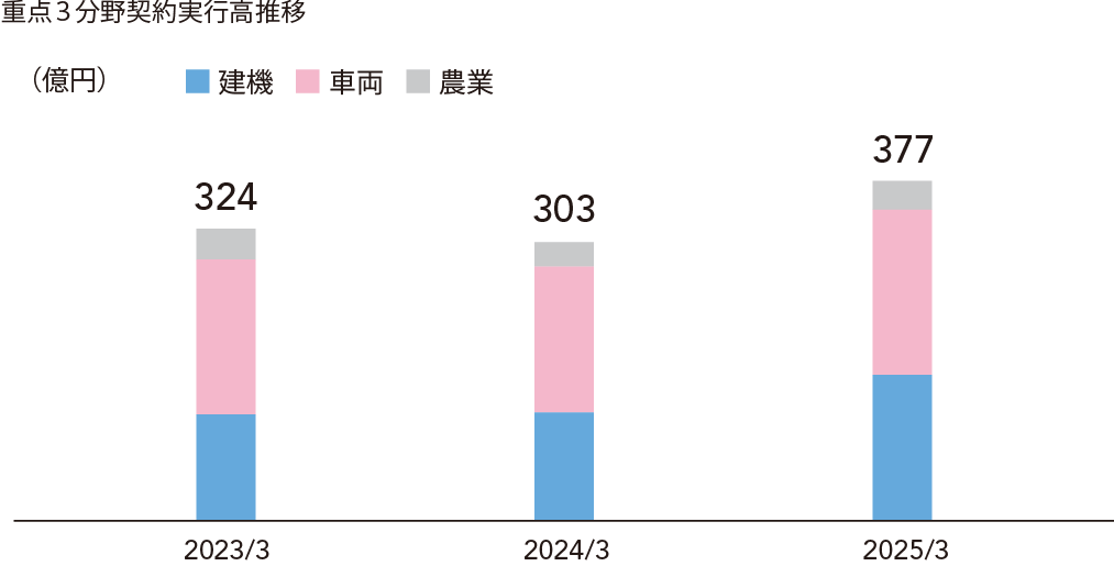 重点3分野契約実行高推移