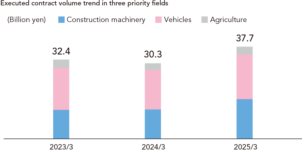 Executed contract volume trend in three priority fields