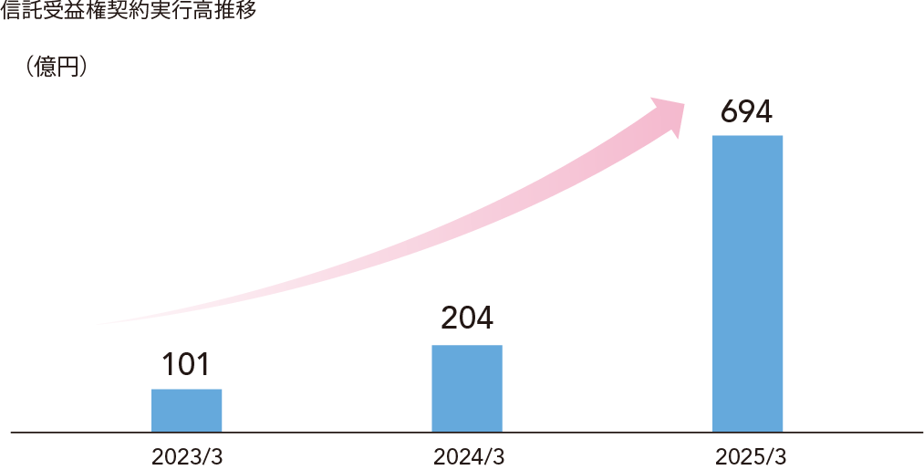 信託受益権契約実行高推移