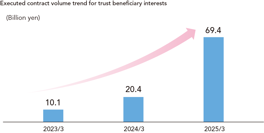 Executed contract volume trend in three priority fields
