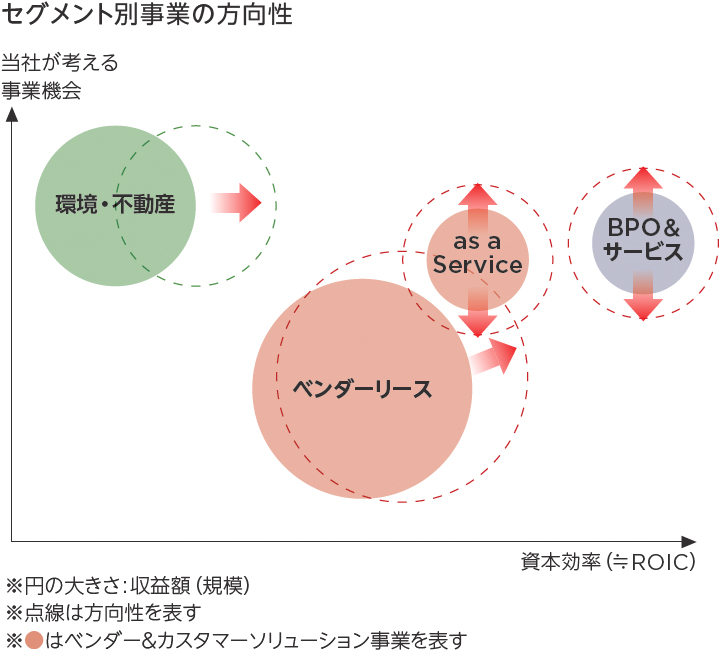 セグメント別事業の方向性