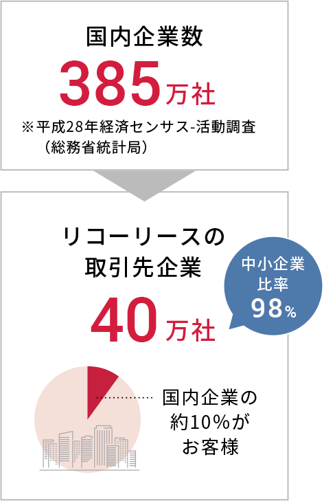 私たちが誰にも似ていない理由 リコーリースを知る 新卒採用サイト リコーリース株式会社