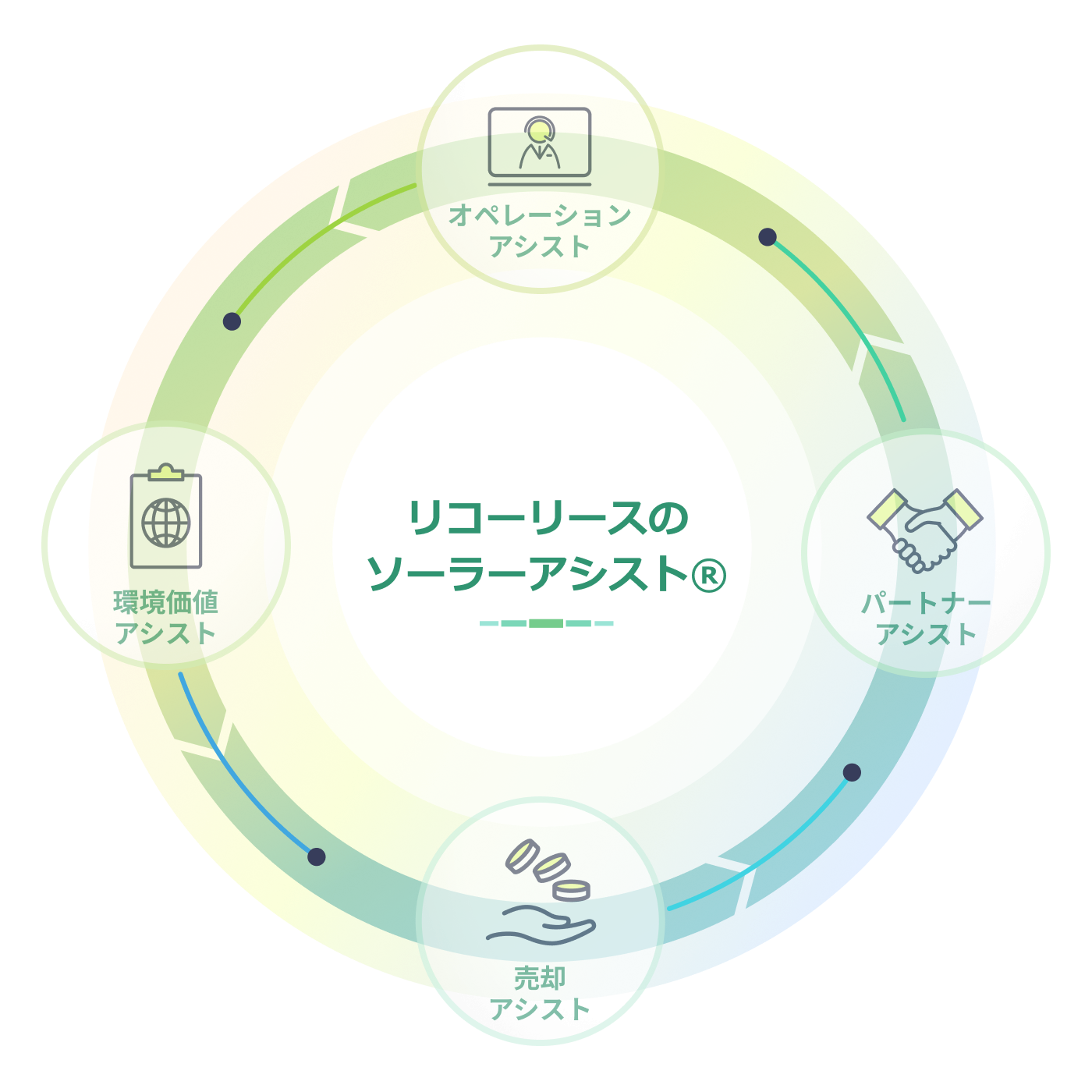 リコーリースのソーラーアシスト®, オペレーションアシスト, パートナーアシスト, 売却アシスト, 環境価値アシスト