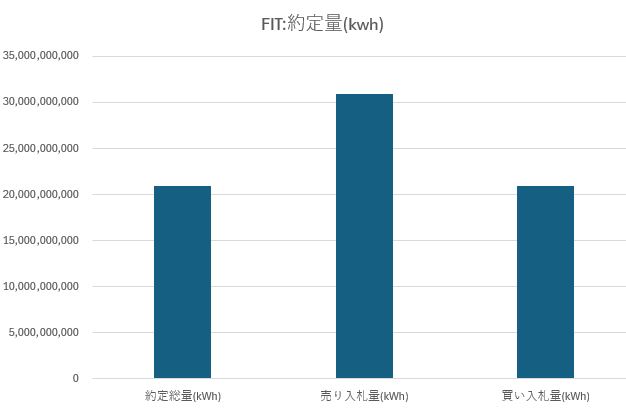 FIT非化石証書