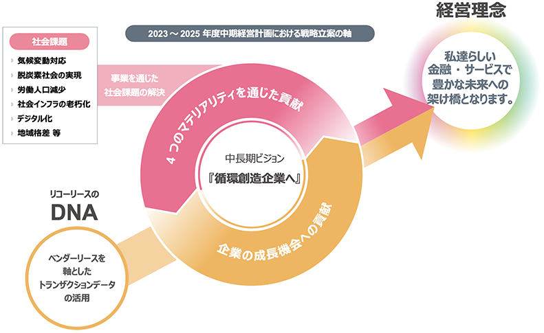 2023～2025年度中期経営計画における戦略立案の軸